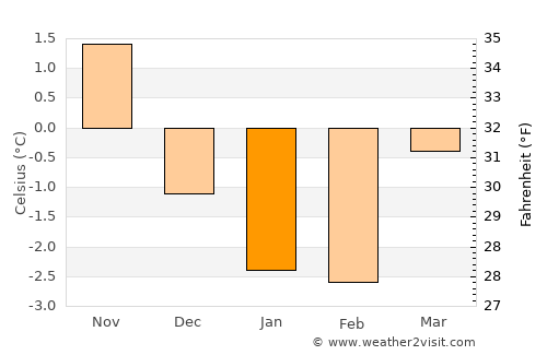 Hjelmeland average temperature in January