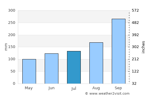 Hjelmeland average rain in July