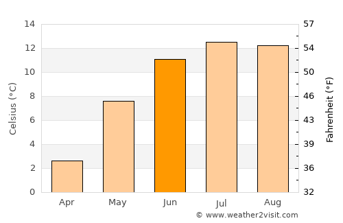 Hjelmeland average temperature in June