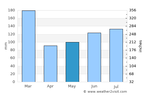 Hjelmeland average rain in May