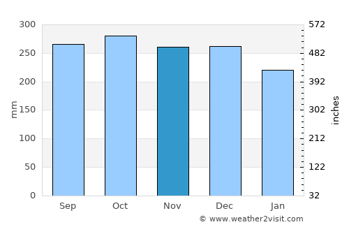 Hjelmeland average rain in November