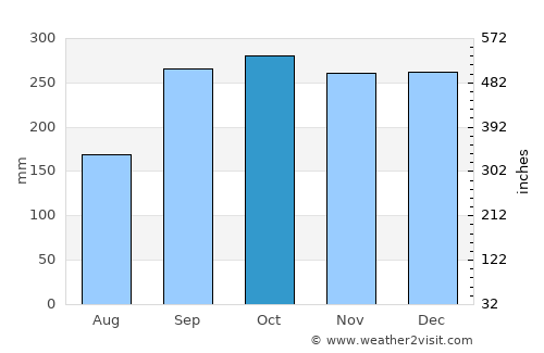 Hjelmeland average rain in October
