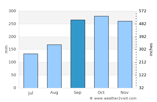 Hjelmeland average rain in September
