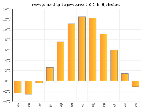 Hjelmeland average temperature chart (Celsius)