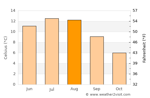 Hjelmelandsvågen average temperature in August