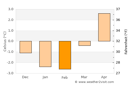 Hjelmelandsvågen average temperature in February
