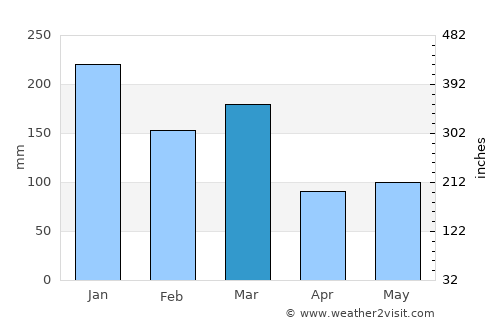 Hjelmelandsvågen average rain in March