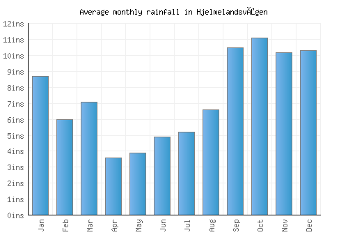 Hjelmelandsvågen monthly rainfall chart (inches)