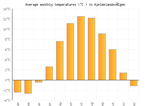 Hjelmelandsvågen average temperature chart (Celsius)