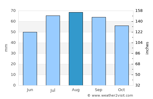Hjo average rain in August