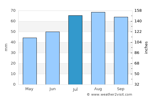Hjo average rain in July