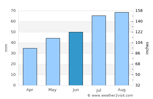 Hjo average rain in June