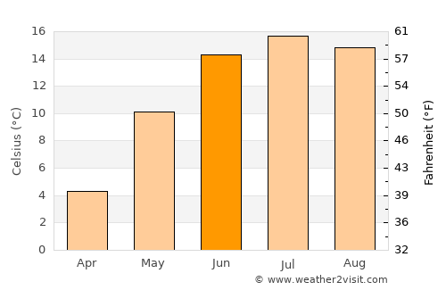Hjo average temperature in June