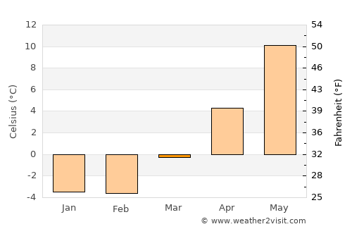 Hjo average temperature in March