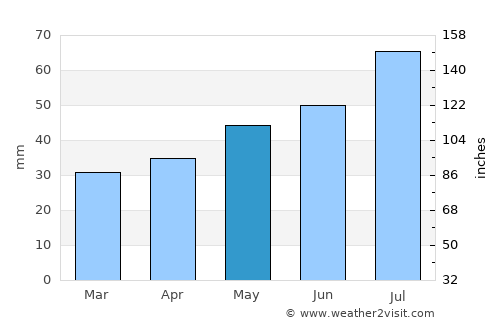 Hjo average rain in May