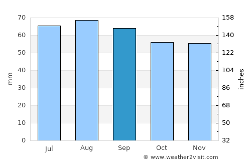 Hjo average rain in September