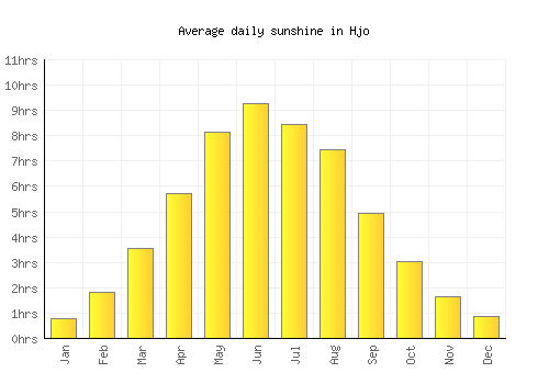 Hjo average daily sunshine chart