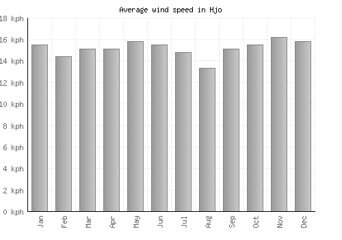Hjo average winspeed by month (km/h)