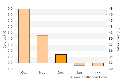 Hjørring average temperature in December