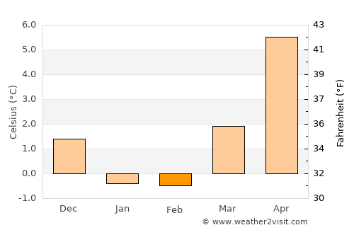 Hjørring average temperature in February