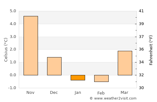 Hjørring average temperature in January