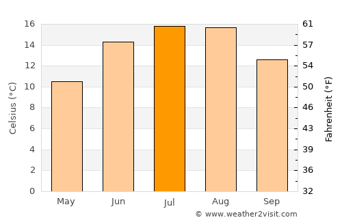 Hjørring average temperature in July