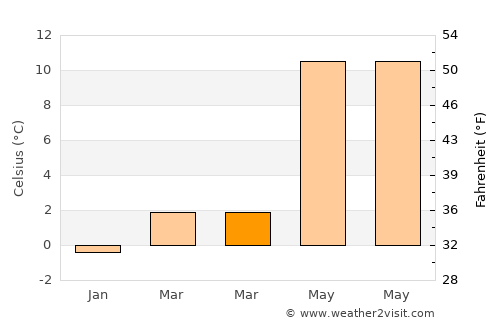 Hjørring average temperature in March