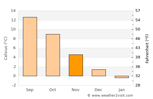 Hjørring average temperature in November