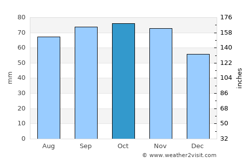 Hjørring average rain in October