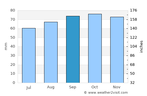 Hjørring average rain in September