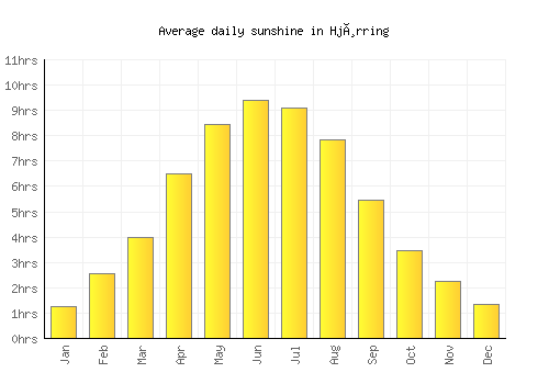 Hjørring average daily sunshine chart