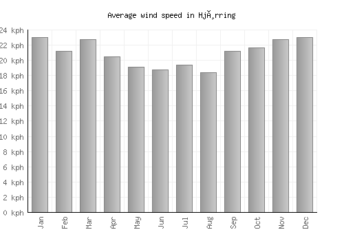 Hjørring average winspeed by month (km/h)