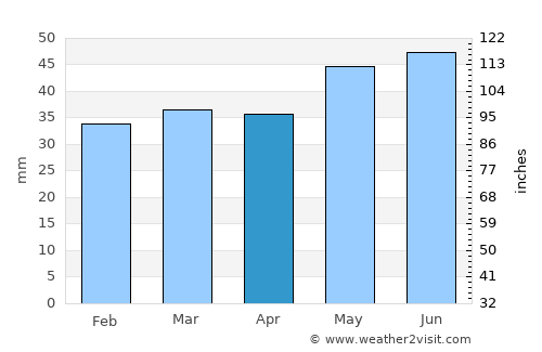Hjortshøj average rain in April