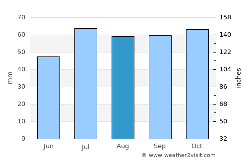 Hjortshøj average rain in August