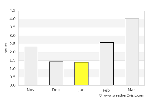 Hjortshøj average rain in January