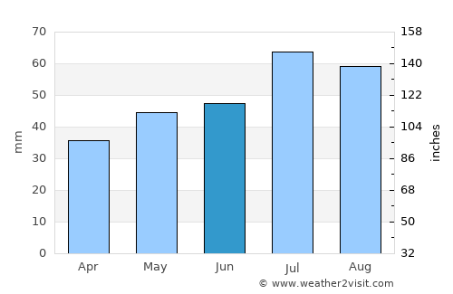 Hjortshøj average rain in June