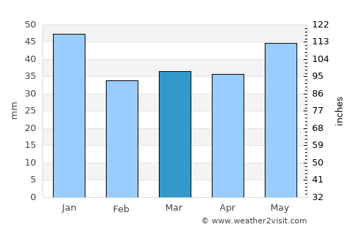 Hjortshøj average rain in March