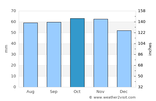 Hjortshøj average rain in October