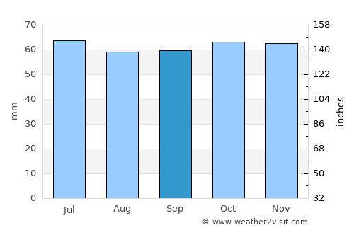 Hjortshøj average rain in September
