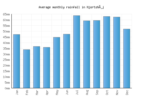 Hjortshøj monthly rainfall chart (mm)