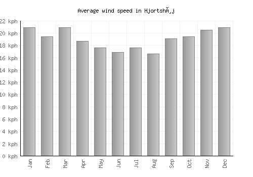 Hjortshøj average winspeed by month (km/h)