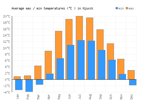 Hjuvik average minimum / maximum temperatures (Celsius)
