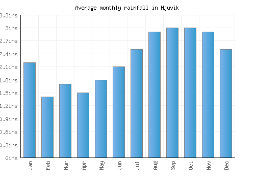 Hjuvik monthly rainfall chart (inches)
