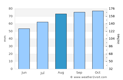 Hjuvik average rain in August