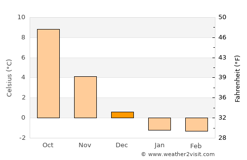 Hjuvik average temperature in December