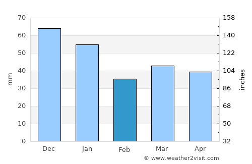 Hjuvik average rain in February