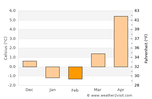 Hjuvik average temperature in February