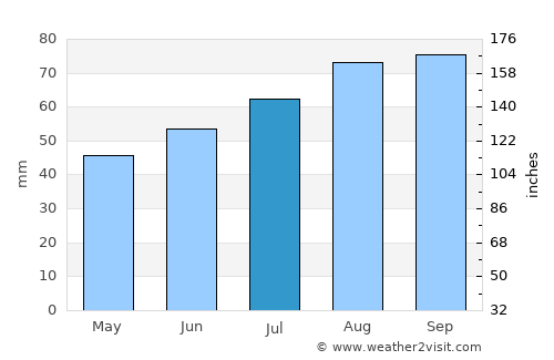 Hjuvik average rain in July