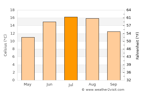 Hjuvik average temperature in July
