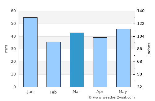 Hjuvik average rain in March